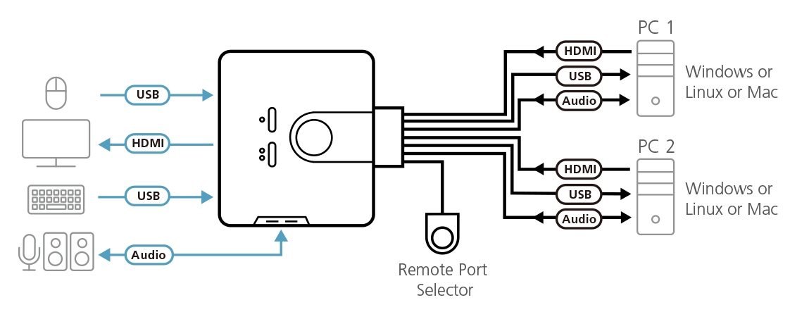 ATEN 2-port HDMI KVM CS-692