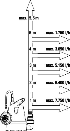 Gardena 9001-29 ponorné čerpadlo pro čistou vodu 8600