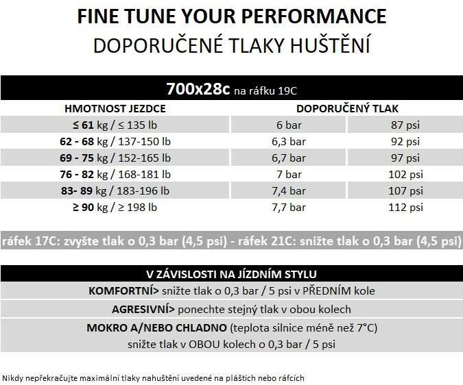 Plášť Pirelli P ZERO Race Colour Edition 28-622, TechBELT, SmartEVO, 127tpi, bílý