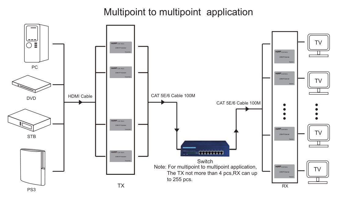 PremiumCord HDMI Full HD 1080p IP extender na 300m, over Ethernet, pro počítačovou síť