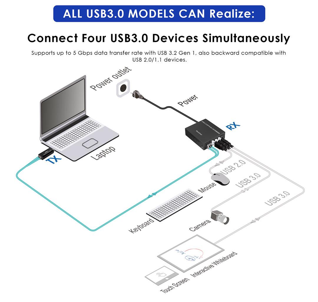 PremiumCord kuext5 – optický predlžovací kábel USB 3.2, 150 m