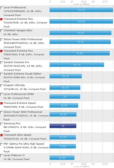 Transcend CompactFlash 133 8GB TS8GCF133