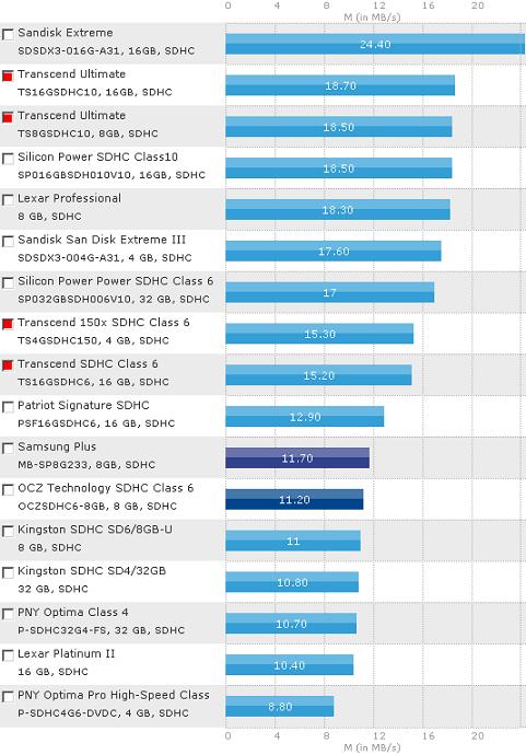 Transcend SDHC 4GB Class 10 TS4GSDHC10